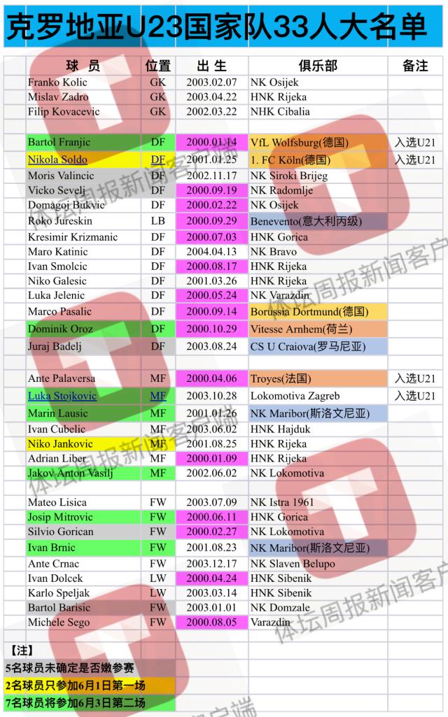 B体育-克足协提交战中国国奥名单 15名00年出生球员领衔